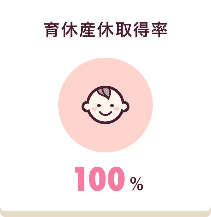 育休産休取得率　100％