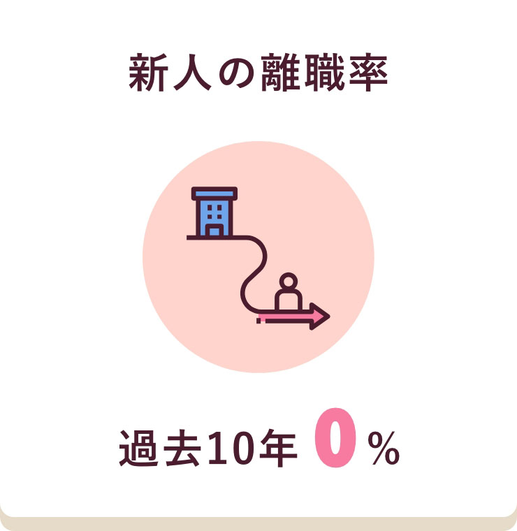 新人の離職率　0％