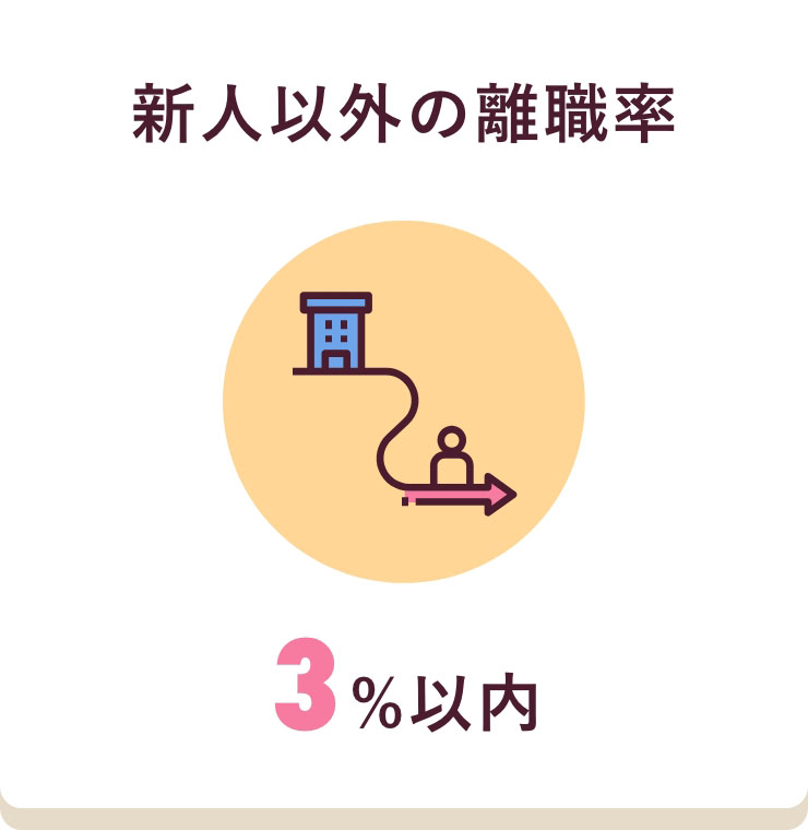 新人以外の離職率　0.3%以内