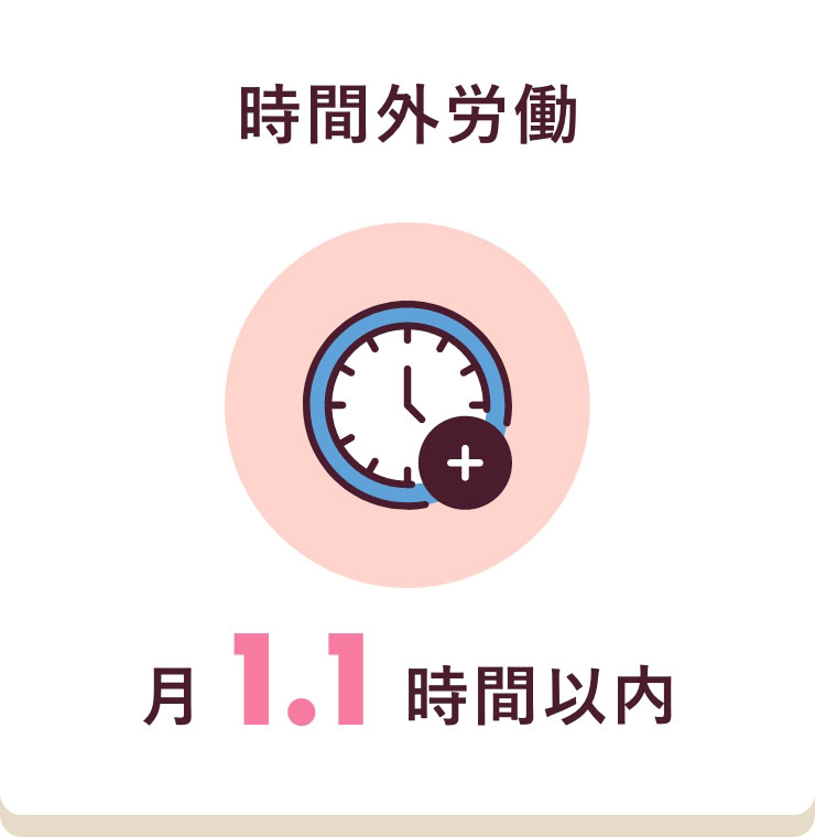 時間外労働　月1.1時間以内