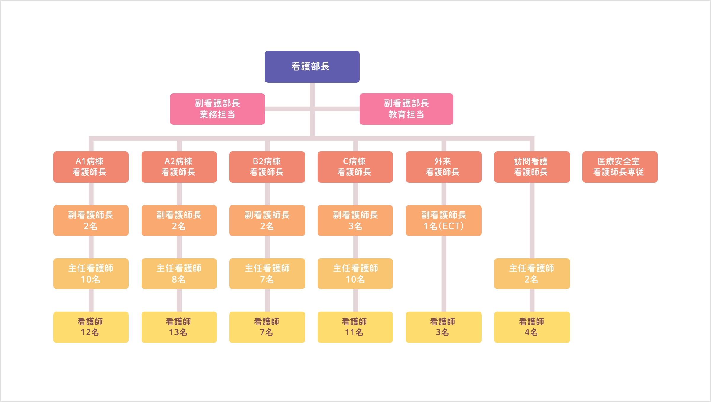看護部組織図